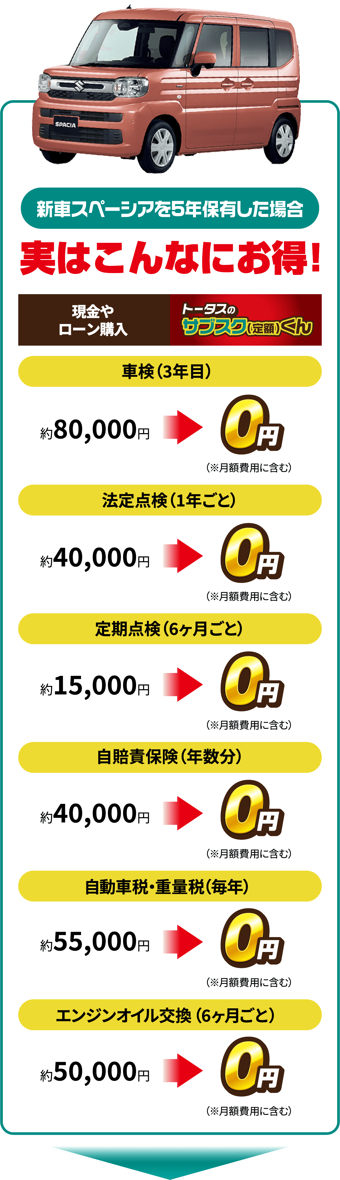 新車スペーシアを5年保有した場合実はこんなにお得!